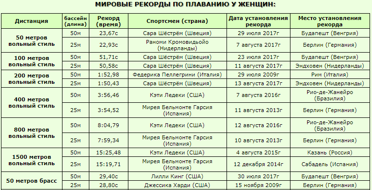 Разряды плавание 50 кроль. Нормативы 50 метров бассейн Вольный стиль. Нормативы по плаванию женщины бассейн 50 метров. Норматив плавания 100 метров кролем. Нормативы по плаванию женщины 50 метровый бассейн.