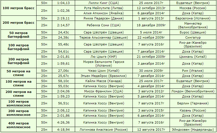 Кролем 50 метров мужчины. Таблица разрядов по плаванию брасс 50 метров. Разряд по плаванию таблица женщины 50 метров брассом. Таблица разрядов по плаванию 50 метров женщины. Таблица разрядов по плаванию 50 м бассейн.