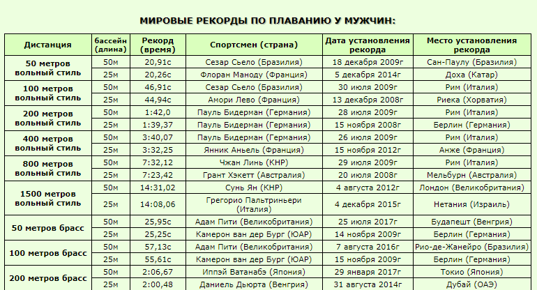 Кролем 50 метров мужчины. Таблица разрядов по плаванию бассейн 25 метров. Нормативы 50 метров бассейн Вольный стиль. Таблица разрядов по плаванию женщины 50 м бассейн. Таблица разрядов по плаванию мужчины 50 метров бассейн.